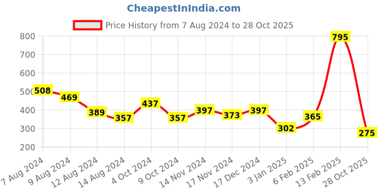 myntra.com NUSYL Boys Mid-Rise Printed Cotton Shorts nusyl Price History Graph from 7 Aug 2024 to 28 Oct 2025