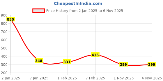 myntra.com NUSYL Boys Mid-Rise Printed Cotton Shorts nusyl Price History Graph from 2 Jan 2025 to 6 Nov 2025