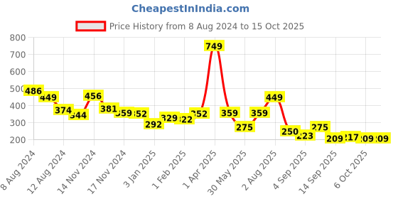 myntra.com NUSYL Boys Mid-Rise Regular Shorts nusyl Price History Graph from 8 Aug 2024 to 14 Oct 2025