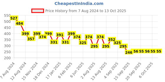 myntra.com NUSYL Boys Mid-Rise Regular Shorts nusyl Price History Graph from 7 Aug 2024 to 12 Oct 2025