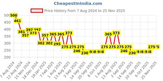 myntra.com NUSYL Boys Mid-Rise Shorts nusyl Price History Graph from 7 Aug 2024 to 25 Nov 2025