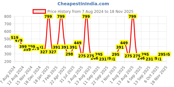myntra.com NUSYL Boys Mid-Rise Shorts nusyl Price History Graph from 7 Aug 2024 to 18 Nov 2025