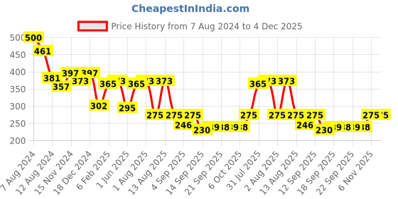 myntra.com NUSYL Boys Mid-Rise Shorts nusyl Price History Graph from 7 Aug 2024 to 4 Dec 2025
