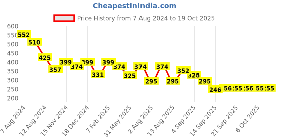 myntra.com NUSYL Boys Mid-Rise Shorts nusyl Price History Graph from 7 Aug 2024 to 18 Oct 2025