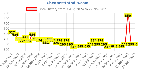 myntra.com NUSYL Boys Mid-Rise Shorts nusyl Price History Graph from 7 Aug 2024 to 26 Nov 2025