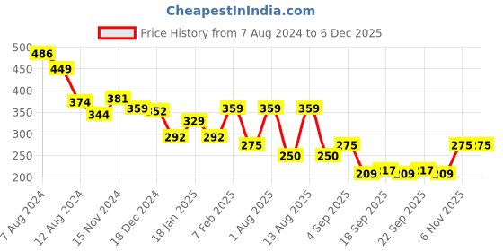 myntra.com NUSYL Boys Mid-Rise Shorts nusyl Price History Graph from 7 Aug 2024 to 5 Dec 2025