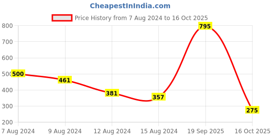 myntra.com NUSYL Boys Mid-Rise Typography Printed Casual Cotton Shorts nusyl Price History Graph from 7 Aug 2024 to 16 Oct 2025