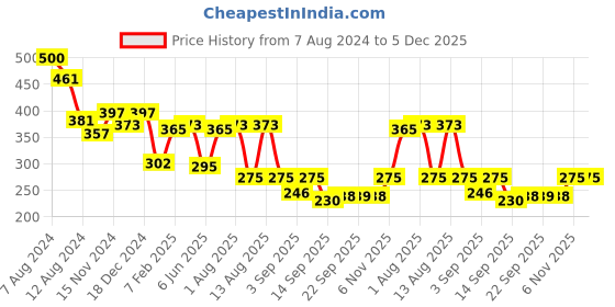 myntra.com NUSYL Boys Mid-Rise Typography Printed Casual Cotton Shorts nusyl Price History Graph from 7 Aug 2024 to 5 Dec 2025