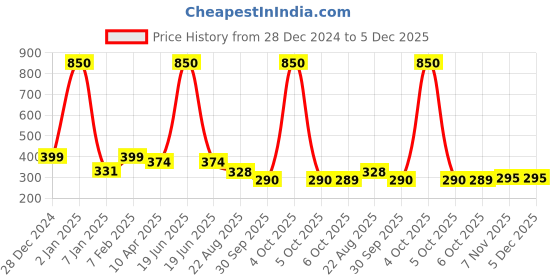 myntra.com NUSYL Boys Mid-Rise Typography Printed Casual Cotton Shorts nusyl Price History Graph from 28 Dec 2024 to 4 Dec 2025