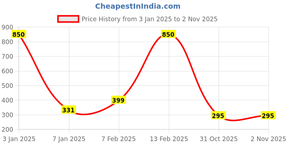 myntra.com NUSYL Boys Mid-Rise Typography Printed Casual Cotton Shorts nusyl Price History Graph from 3 Jan 2025 to 31 Oct 2025