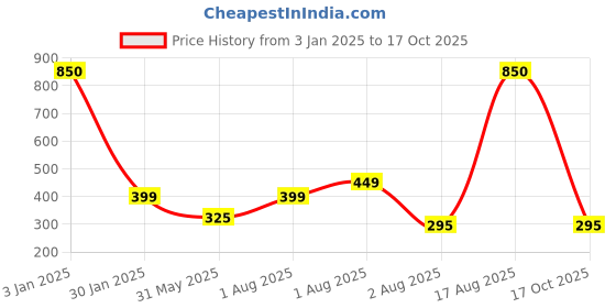 myntra.com NUSYL Boys Mid-Rise Typography Printed Casual Cotton Shorts nusyl Price History Graph from 3 Jan 2025 to 17 Oct 2025