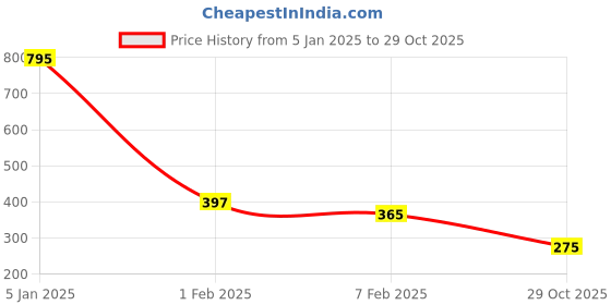 myntra.com NUSYL Boys Mid-Rise Typography Printed Casual Cotton Shorts nusyl Price History Graph from 5 Jan 2025 to 29 Oct 2025