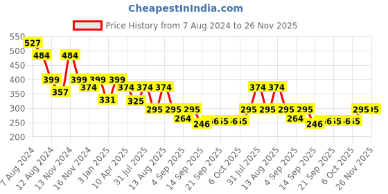myntra.com NUSYL Boys Mid-Rise Typography Printed Casual Shorts nusyl Price History Graph from 7 Aug 2024 to 26 Nov 2025