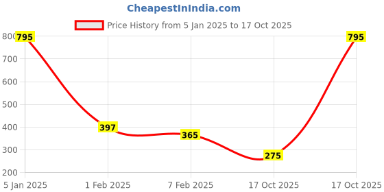 myntra.com NUSYL Boys Mid-Rise Typography Printed Casual Shorts nusyl Price History Graph from 5 Jan 2025 to 17 Oct 2025