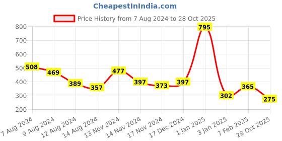 myntra.com NUSYL Boys Mid-Rise Typography Printed Cotton Shorts nusyl Price History Graph from 7 Aug 2024 to 28 Oct 2025