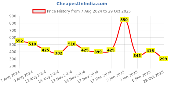 myntra.com NUSYL Boys Mid-Rise Typography Printed Cotton Shorts nusyl Price History Graph from 7 Aug 2024 to 29 Oct 2025