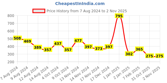 myntra.com NUSYL Boys Mid-Rise Typography Printed Cotton Shorts nusyl Price History Graph from 7 Aug 2024 to 31 Oct 2025
