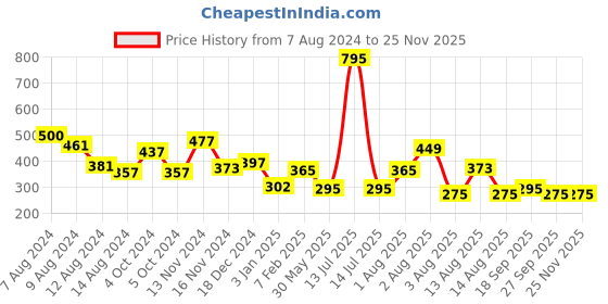 myntra.com NUSYL Boys Mid-Rise Typography Printed Cotton Shorts nusyl Price History Graph from 7 Aug 2024 to 24 Nov 2025