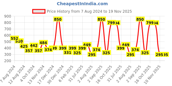 myntra.com NUSYL Boys Mid-Rise Typography Printed Cotton Shorts nusyl Price History Graph from 7 Aug 2024 to 18 Nov 2025