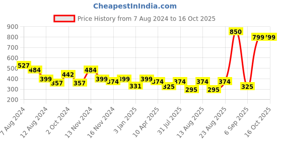 myntra.com NUSYL Boys Mid Rise Typography Printed Shorts nusyl Price History Graph from 7 Aug 2024 to 16 Oct 2025