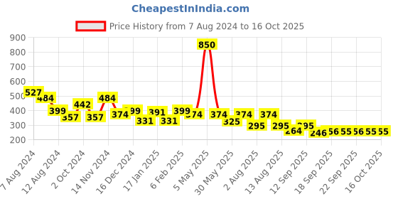 myntra.com NUSYL Boys Mid Rise Typography Printed Shorts nusyl Price History Graph from 7 Aug 2024 to 16 Oct 2025