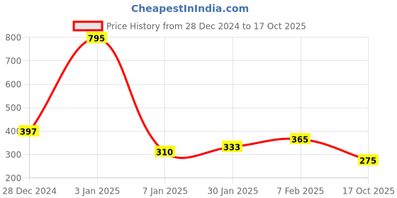 myntra.com NUSYL Boys Mid Rise Typography Printed Shorts nusyl Price History Graph from 28 Dec 2024 to 17 Oct 2025