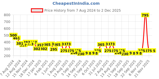 myntra.com NUSYL Boys Mid Rise Typography Printed Shorts nusyl Price History Graph from 7 Aug 2024 to 2 Dec 2025