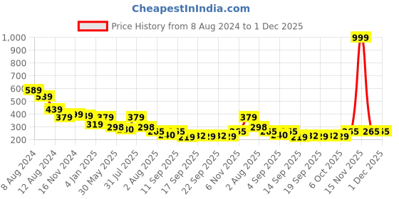 myntra.com NUSYL Boys Minimus Printed Round Neck Oversized T-shirt nusyl Price History Graph from 8 Aug 2024 to 1 Dec 2025