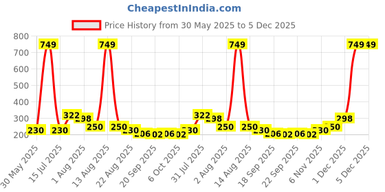 myntra.com NUSYL Boys Monochrome T-shirt nusyl Price History Graph from 30 May 2025 to 4 Dec 2025