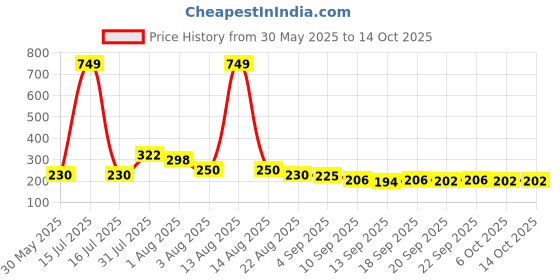 myntra.com NUSYL Boys Monochrome T-shirt nusyl Price History Graph from 30 May 2025 to 14 Oct 2025