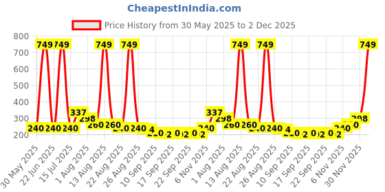 myntra.com NUSYL Boys Monochrome T-shirt nusyl Price History Graph from 30 May 2025 to 30 Nov 2025