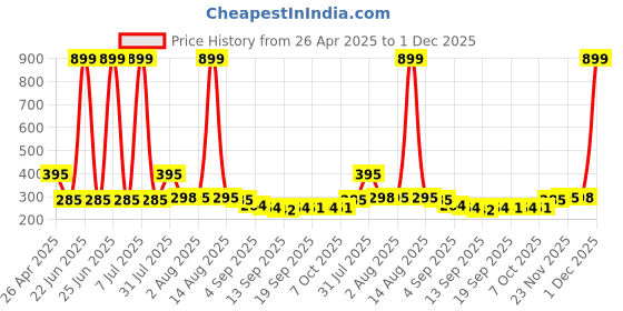 myntra.com NUSYL Boys Monochrome T-shirt nusyl Price History Graph from 26 Apr 2025 to 1 Dec 2025