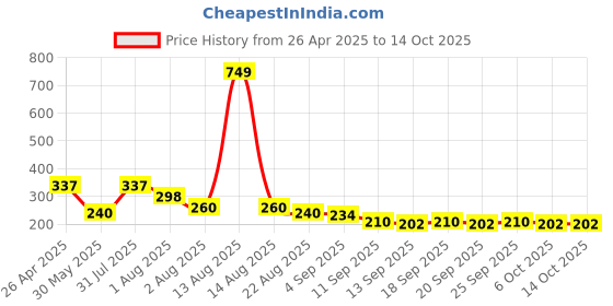 myntra.com NUSYL Boys Monochrome T-shirt nusyl Price History Graph from 26 Apr 2025 to 14 Oct 2025