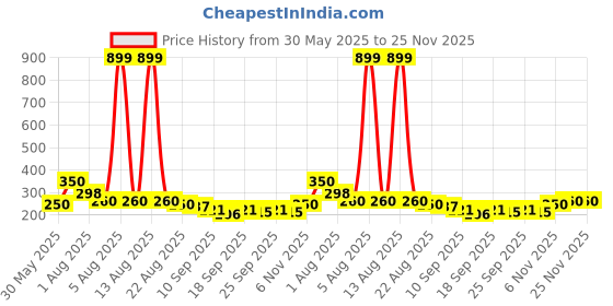 myntra.com NUSYL Boys Monochrome T-shirt nusyl Price History Graph from 30 May 2025 to 25 Nov 2025