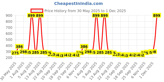 myntra.com NUSYL Boys Monochrome T-shirt nusyl Price History Graph from 30 May 2025 to 1 Dec 2025