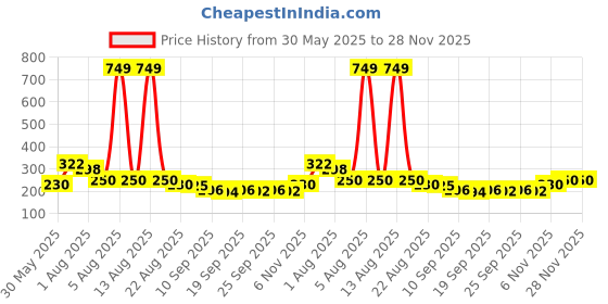 myntra.com NUSYL Boys Monochrome T-shirt nusyl Price History Graph from 30 May 2025 to 27 Nov 2025