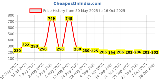 myntra.com NUSYL Boys Monochrome T-shirt nusyl Price History Graph from 30 May 2025 to 4 Oct 2025