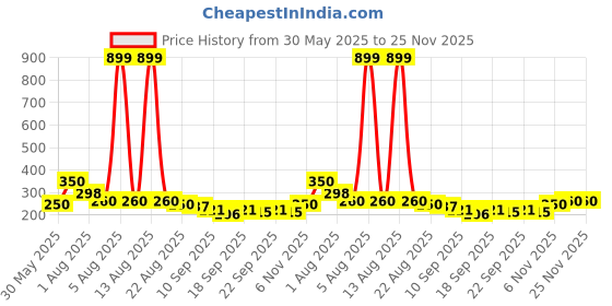myntra.com NUSYL Boys Monochrome T-shirt nusyl Price History Graph from 30 May 2025 to 25 Nov 2025