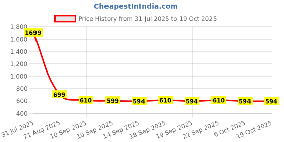 myntra.com NUSYL Boys Multi Clothing Set nusyl Price History Graph from 31 Jul 2025 to 17 Oct 2025