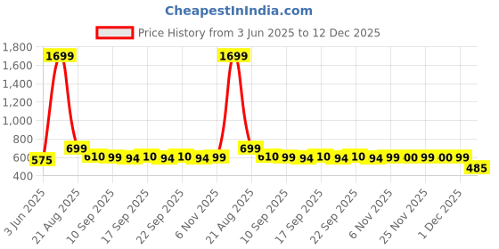 myntra.com NUSYL Boys Multi Cotton Blend Clothing Set nusyl Price History Graph from 3 Jun 2025 to 12 Dec 2025