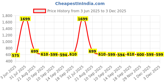 myntra.com NUSYL Boys Multi Cotton Blend Clothing Set nusyl Price History Graph from 3 Jun 2025 to 3 Dec 2025