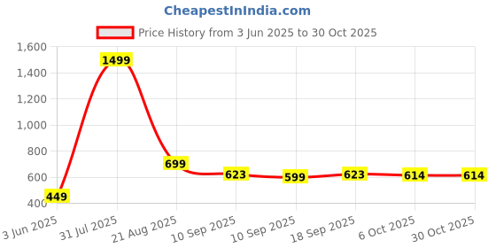 myntra.com NUSYL Boys Multi Cotton Blend Clothing Set nusyl Price History Graph from 3 Jun 2025 to 30 Oct 2025