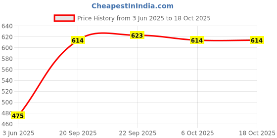 myntra.com NUSYL Boys Multi Cotton Blend Clothing Set nusyl Price History Graph from 3 Jun 2025 to 18 Oct 2025