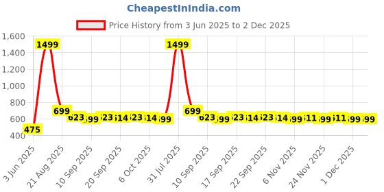 myntra.com NUSYL Boys Multi Cotton Blend Clothing Set nusyl Price History Graph from 3 Jun 2025 to 2 Dec 2025