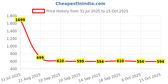 myntra.com NUSYL Boys Multi Cotton Blend Clothing Set nusyl Price History Graph from 31 Jul 2025 to 14 Oct 2025