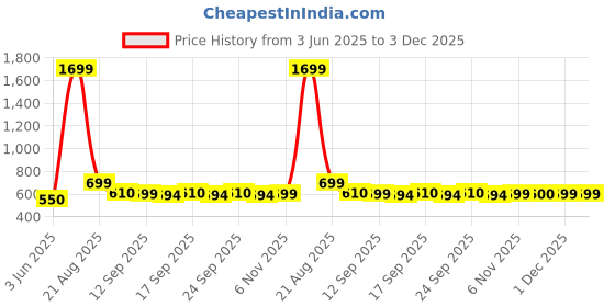myntra.com NUSYL Boys Multi Cotton Blend Clothing Set nusyl Price History Graph from 3 Jun 2025 to 3 Dec 2025