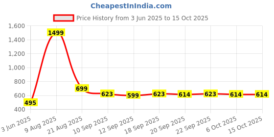 myntra.com NUSYL Boys Multi Cotton Blend Clothing Set nusyl Price History Graph from 3 Jun 2025 to 14 Oct 2025