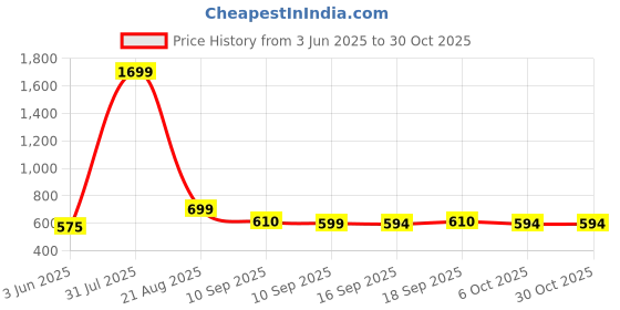 myntra.com NUSYL Boys Multi Cotton Blend Clothing Set nusyl Price History Graph from 3 Jun 2025 to 30 Oct 2025