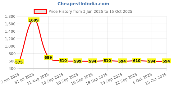 myntra.com NUSYL Boys Multi Cotton Blend Clothing Set nusyl Price History Graph from 3 Jun 2025 to 15 Oct 2025