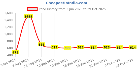 myntra.com NUSYL Boys Multi Cotton Blend Clothing Set nusyl Price History Graph from 3 Jun 2025 to 29 Oct 2025
